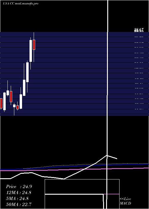  monthly chart ChemoursCompany