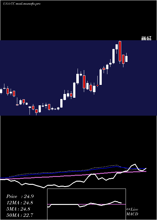  weekly chart ChemoursCompany