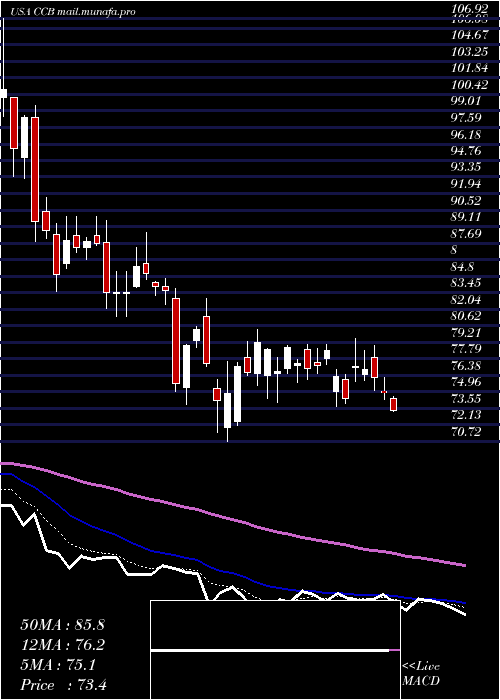  Daily chart CoastalFinancial