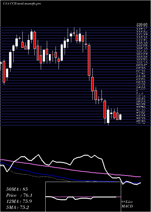  weekly chart CoastalFinancial