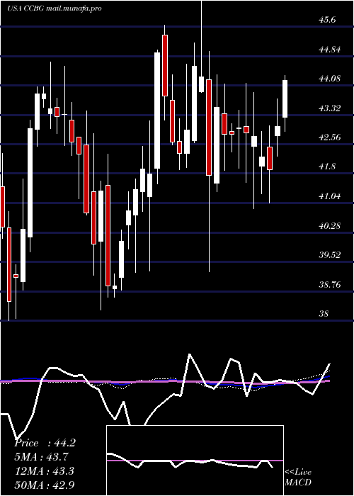  weekly chart CapitalCity