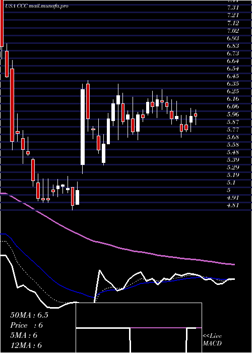  Daily chart ChurchillCapital