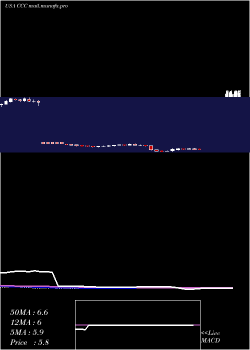  weekly chart ChurchillCapital