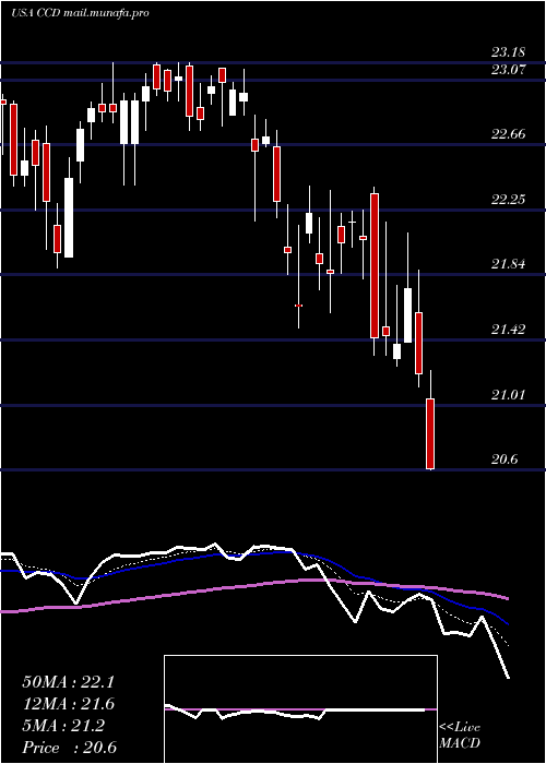  Daily chart CalamosDynamic