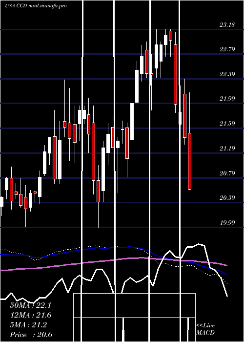 weekly chart CalamosDynamic