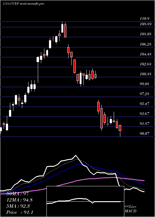  Daily chart CocaCola