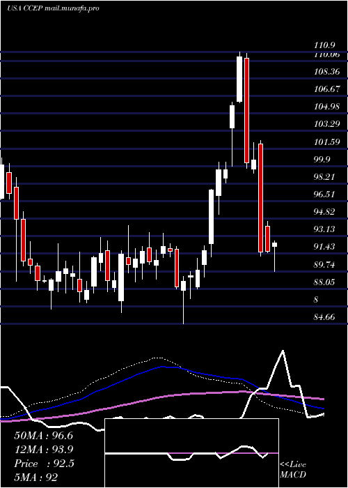  weekly chart CocaCola