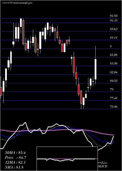  Daily chart CrownCastle