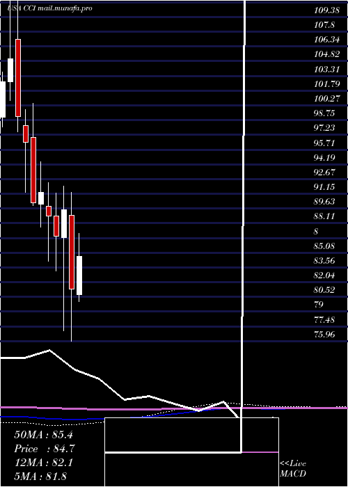  monthly chart CrownCastle