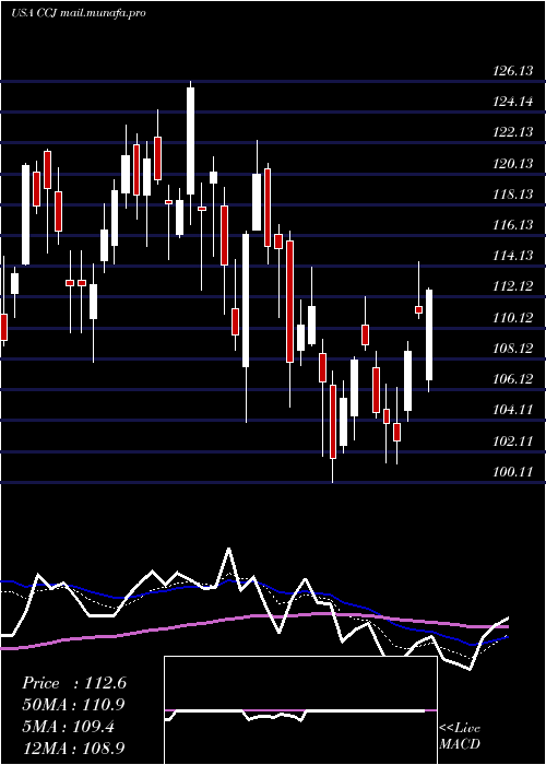  Daily chart CamecoCorporation