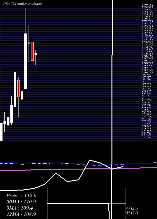  monthly chart CamecoCorporation