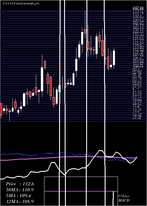  weekly chart CamecoCorporation