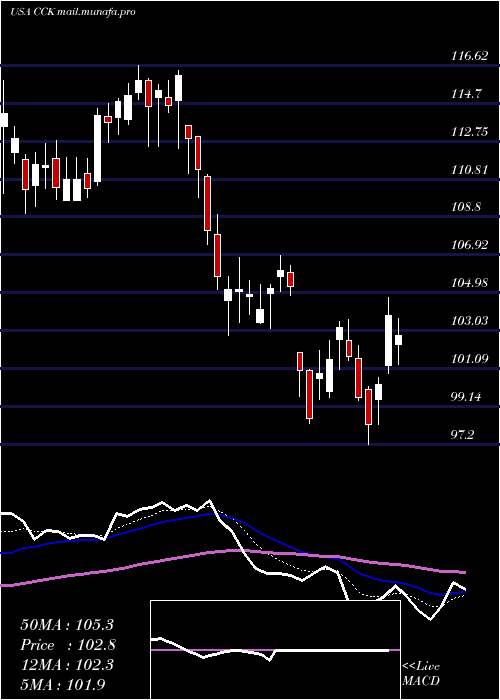  Daily chart CrownHoldings