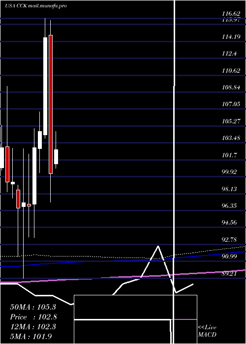  monthly chart CrownHoldings