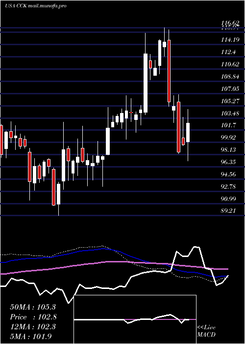  weekly chart CrownHoldings