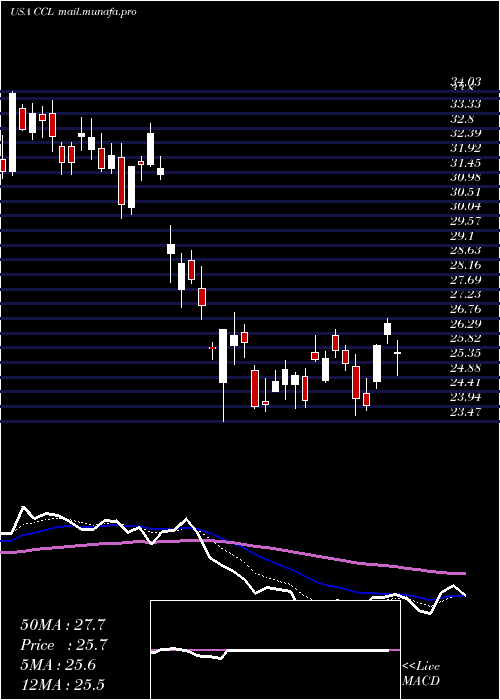  Daily chart CarnivalCorporation