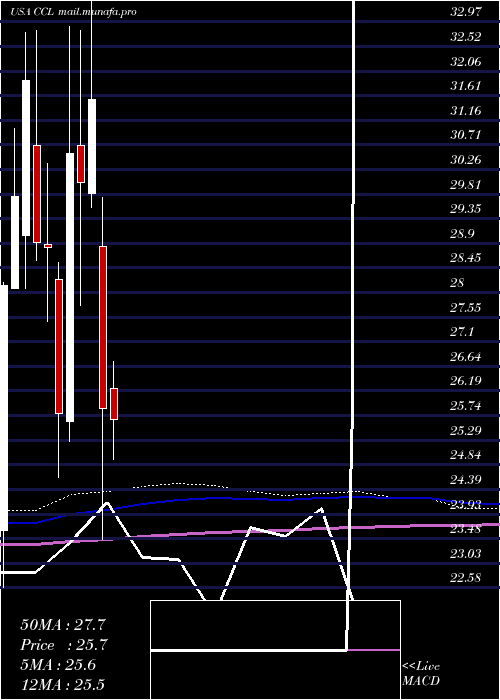  monthly chart CarnivalCorporation