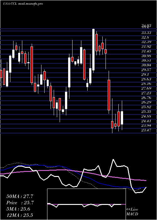  weekly chart CarnivalCorporation