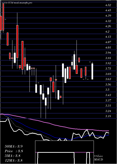  Daily chart ConcordMedical