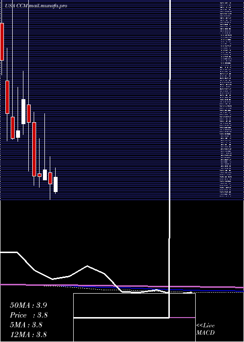  monthly chart ConcordMedical
