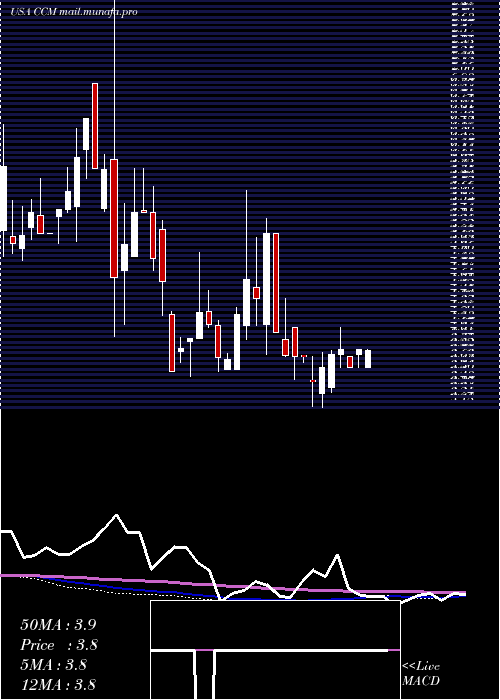  weekly chart ConcordMedical
