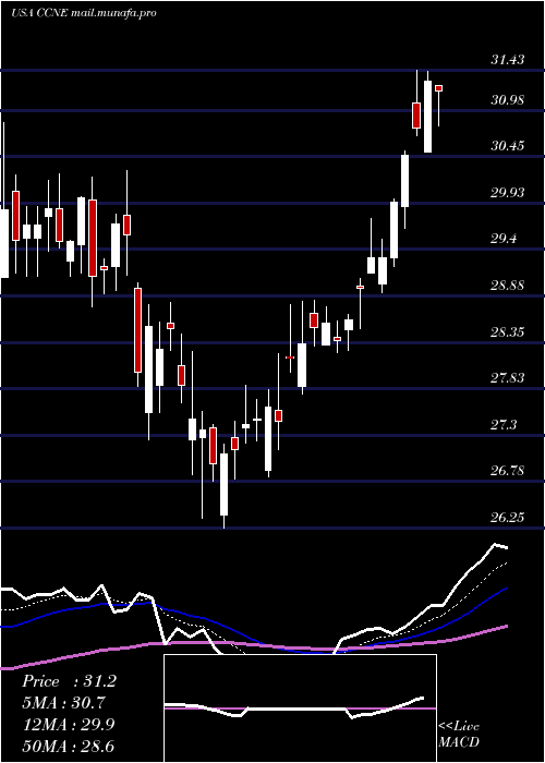  Daily chart CnbFinancial