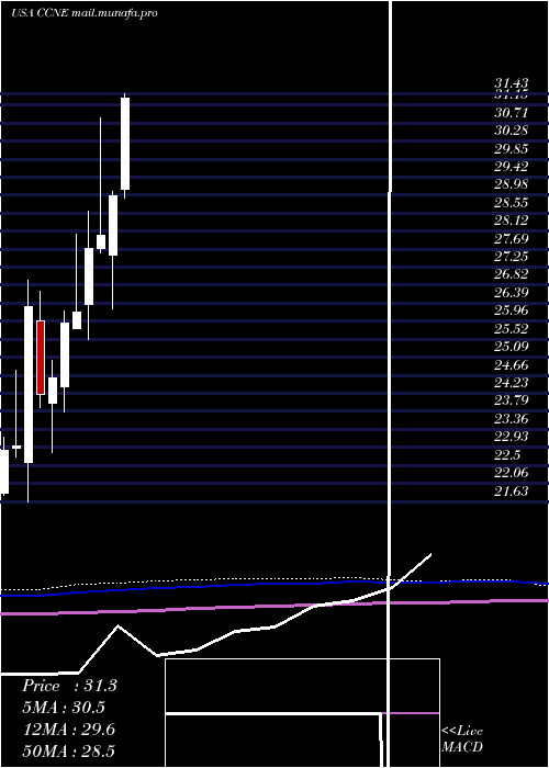  monthly chart CnbFinancial