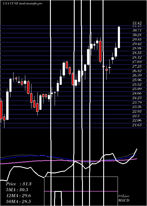  weekly chart CnbFinancial
