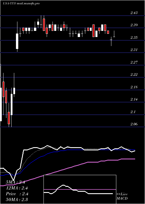  Daily chart ClearChannel