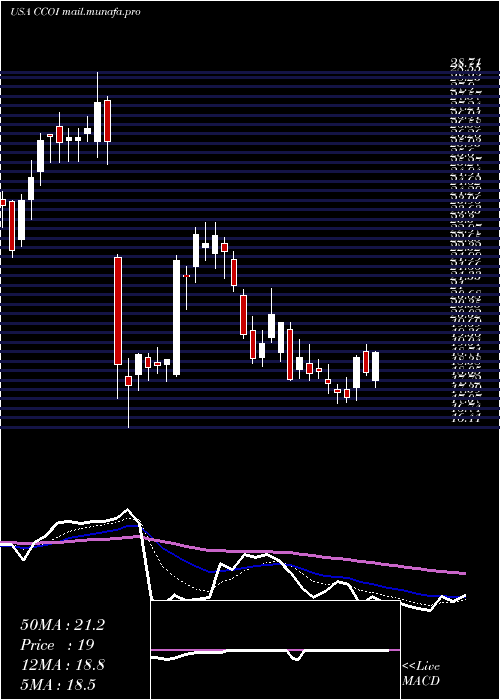  Daily chart CogentCommunications