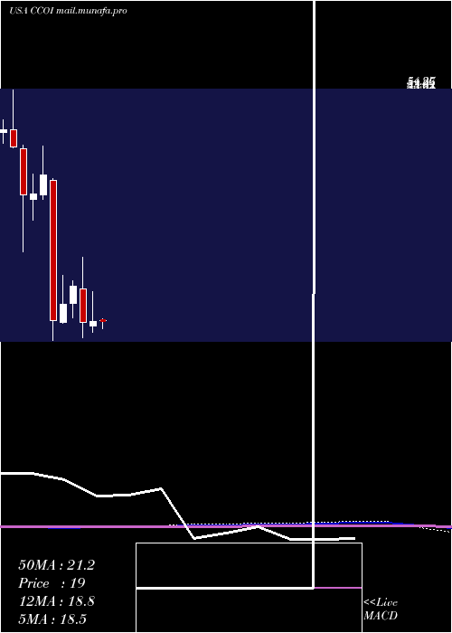  monthly chart CogentCommunications