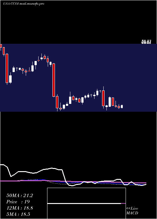  weekly chart CogentCommunications