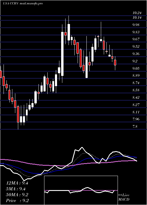  Daily chart CrossCountry