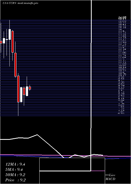  monthly chart CrossCountry