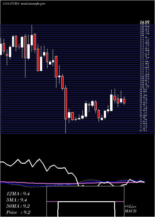  weekly chart CrossCountry