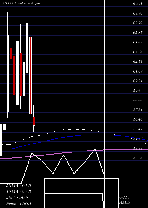  monthly chart CenturyCommunities