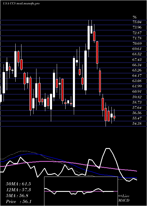 weekly chart CenturyCommunities