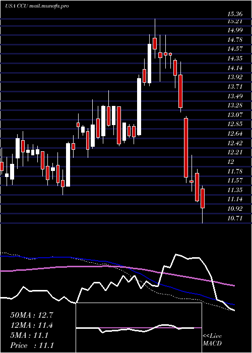  weekly chart CompaniaCervecerias