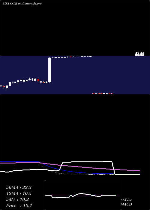  weekly chart ChemocentryxInc