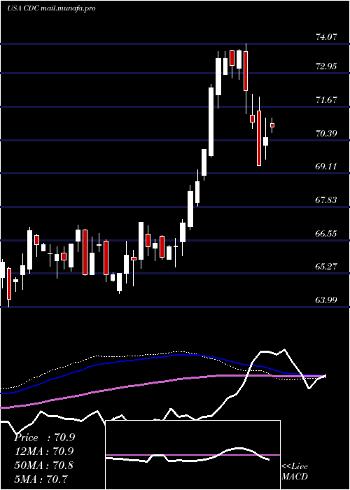  weekly chart VictorysharesUs