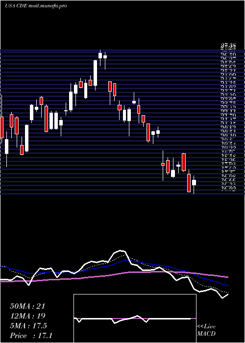  Daily chart CoeurMining