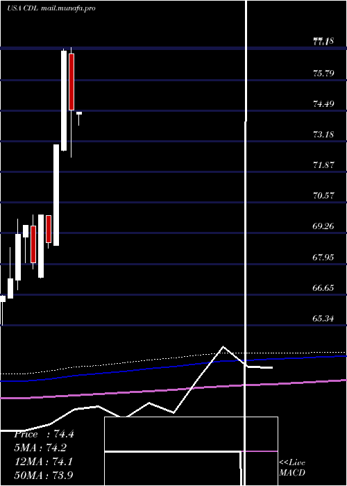  monthly chart VictorysharesUs