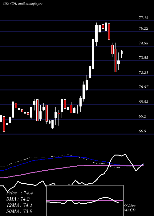 weekly chart VictorysharesUs