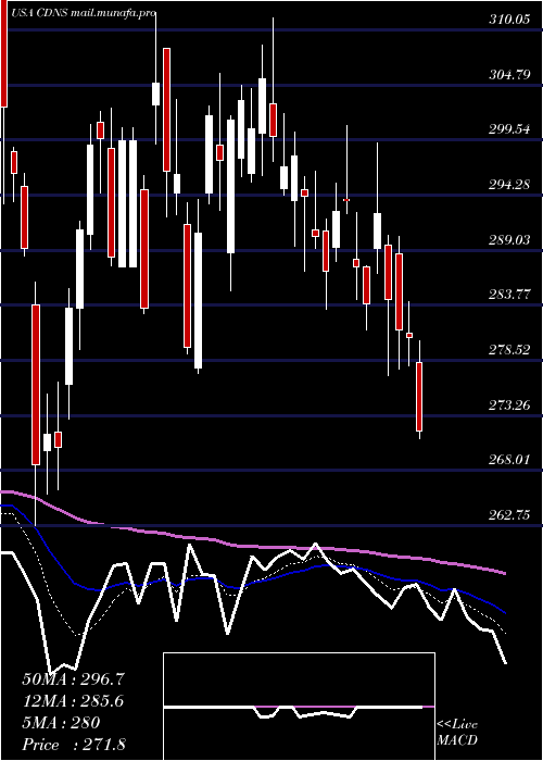  Daily chart CadenceDesign