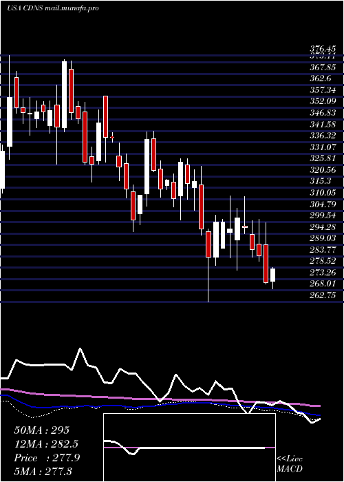  weekly chart CadenceDesign