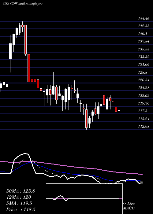  Daily chart CdwCorporation