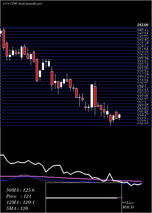  weekly chart CdwCorporation