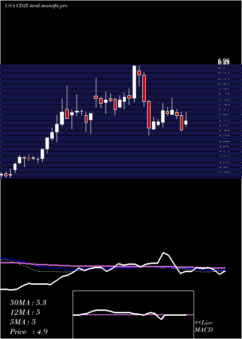  weekly chart CadizInc
