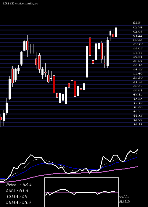  Daily chart CelaneseCorporation