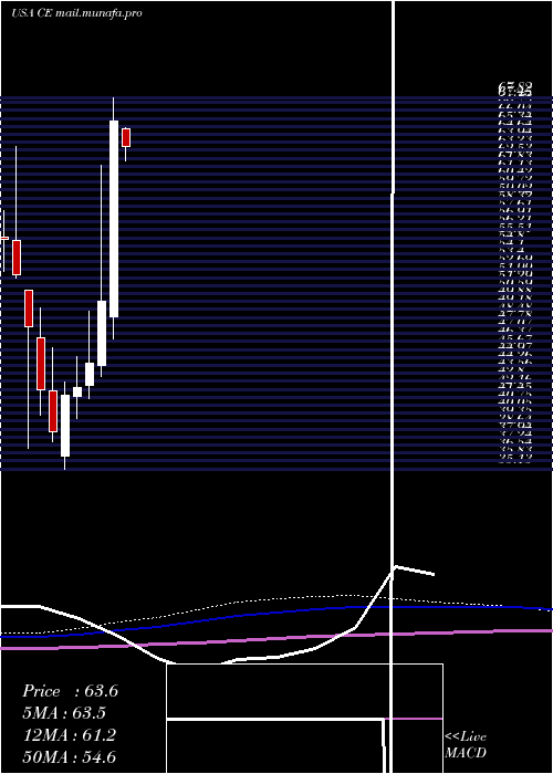  monthly chart CelaneseCorporation
